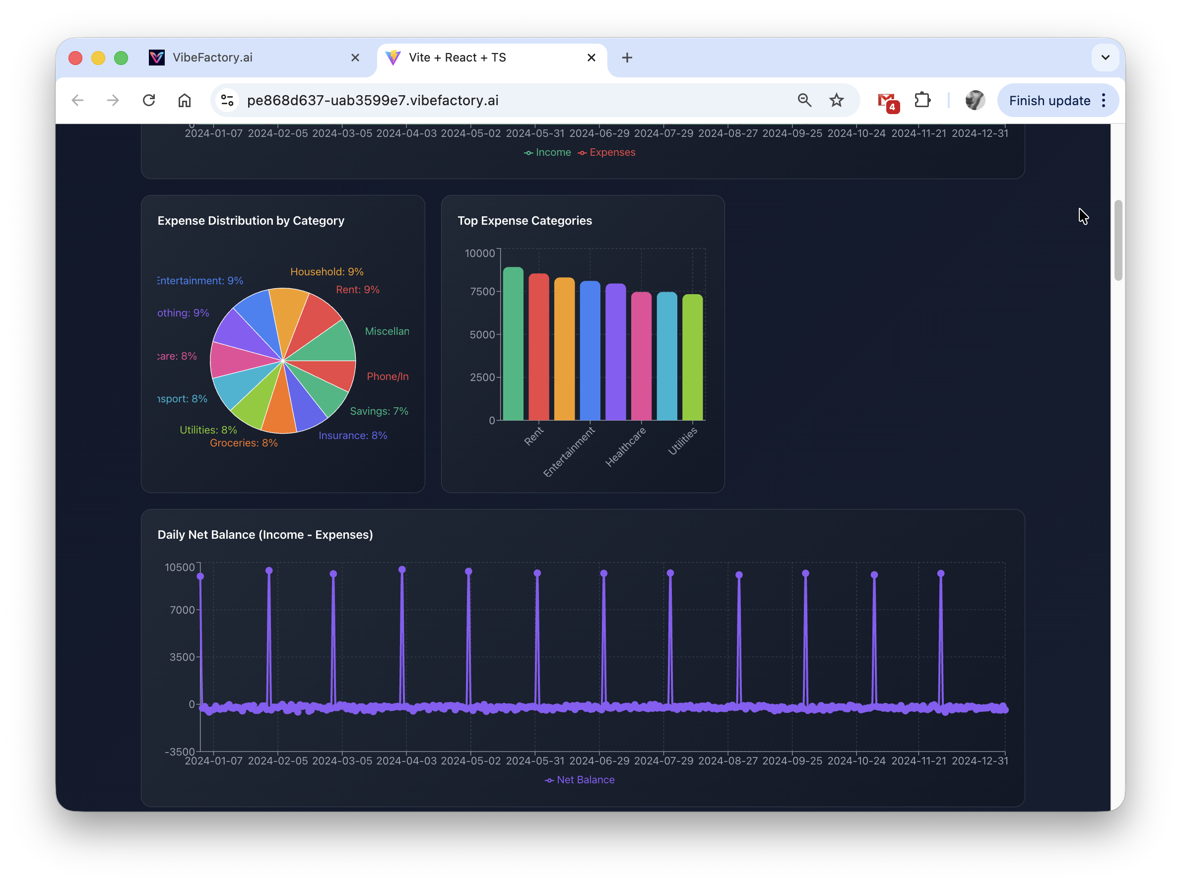 Interactive charts and graphs in AI-generated dashboard - bar charts, line graphs, and data tables